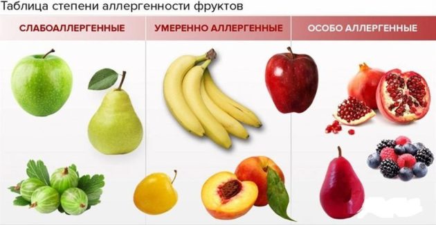 Алерргенность фруктов